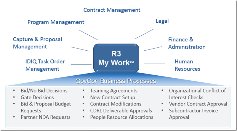 My Work for GovCon