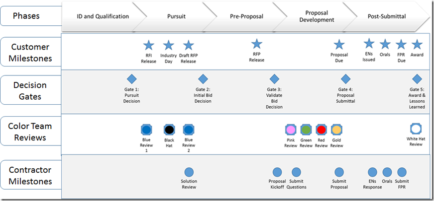 The Structure (Schedule) from Breakdown of Business Development Lifecycle