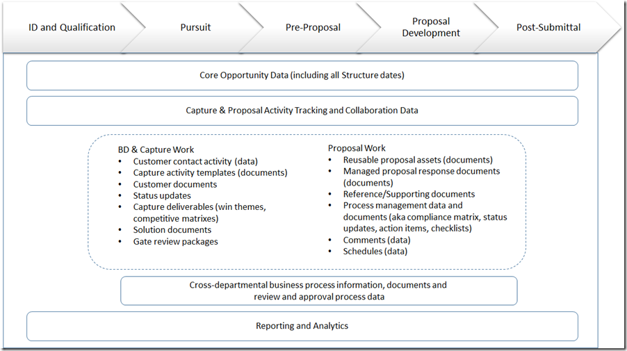 The Information from Breakdown of Business Development Lifecycle