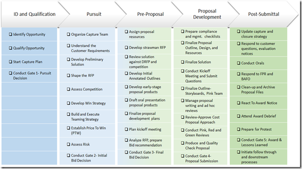 The Capture and Proposal Activities from Breakdown of Business Development Lifecycle