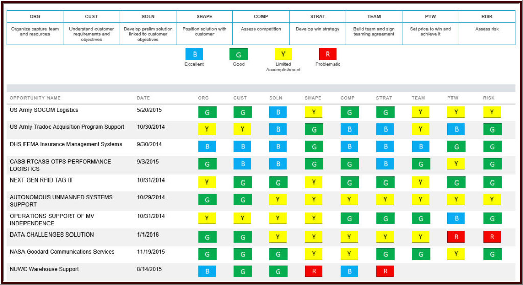 Opportunity Assessment - GovCon KPI's