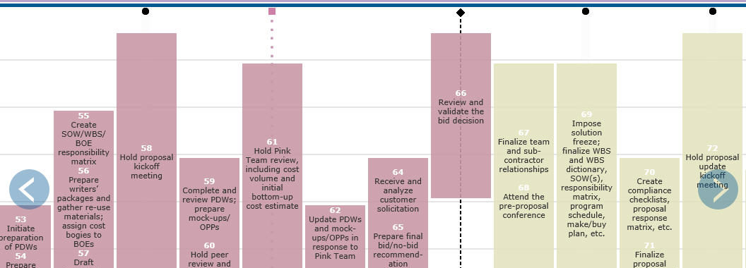 Shipley business development process model