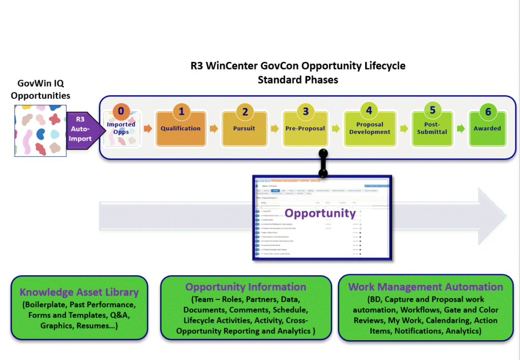 GovWin IQ – GovCon BD Lifecycle