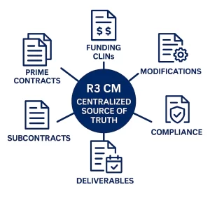 R3 contract management to Centralize GovCon Contract Information