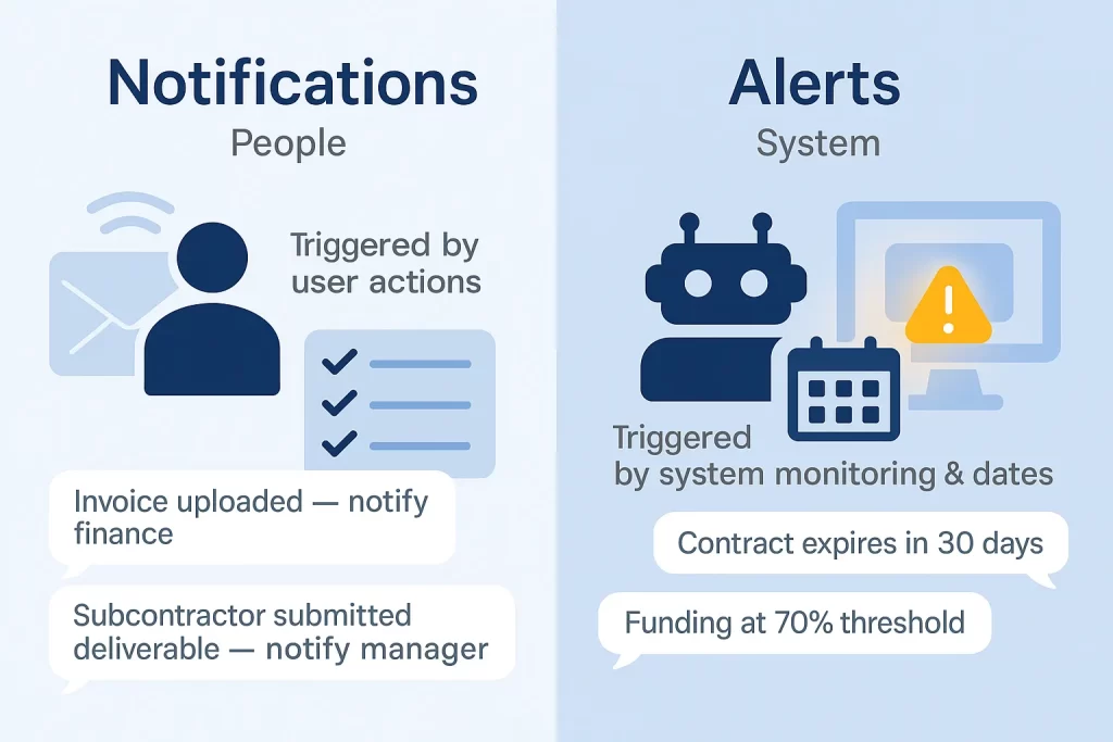 Proactive contract management with notifications and alerts. 