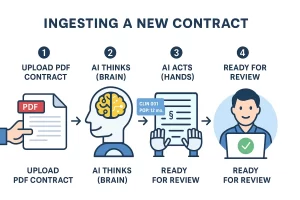 R3 AI for govcon reads the contract, extracts details and enters everything into R3 contract management
