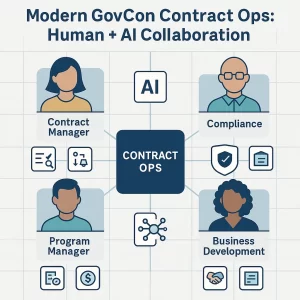 Illustration of a federal contracting team using AI and automation in a centralized Contract Ops model — with role-based visibility, task automation, and integrated workflows.