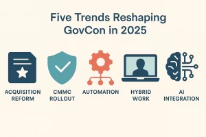 Visual representation of five major trends impacting government contractors: acquisition reform, CMMC, automation, hybrid work, and AI integration.