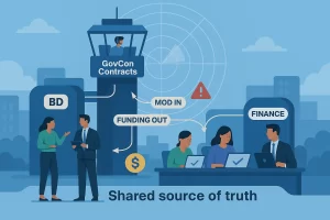 Illustration of government contract management in action, showing a shared source of truth between business development, finance, and GovCon contract teams to streamline modifications and funding updates.