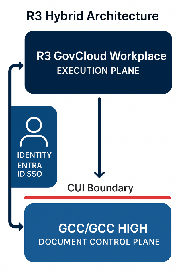 r3 vertical hybrid architecture